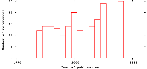 Distribution of publication dates