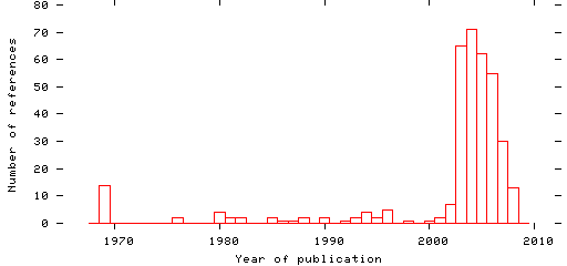 Distribution of publication dates