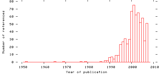 Distribution of publication dates