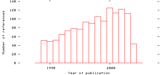 Distribution of publication dates