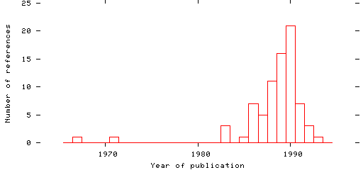 Distribution of publication dates