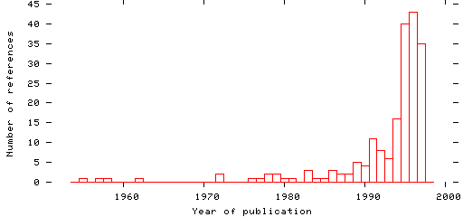 Distribution of publication dates