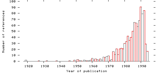 Distribution of publication dates