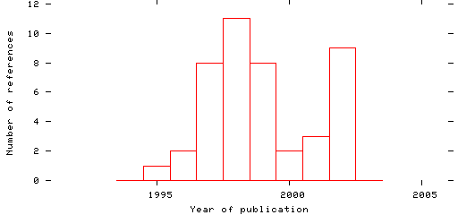 Distribution of publication dates