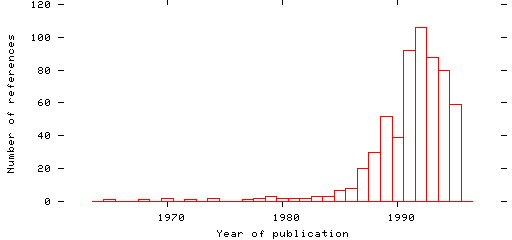 Distribution of publication dates