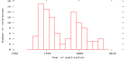 Distribution of publication dates