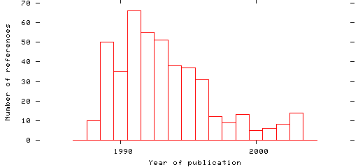 Distribution of publication dates