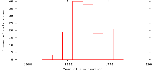 Distribution of publication dates