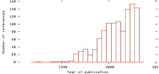 Distribution of publication dates