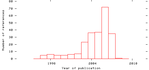 Distribution of publication dates