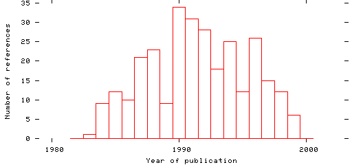 Distribution of publication dates