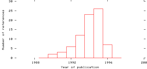 Distribution of publication dates