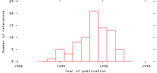 Distribution of publication dates