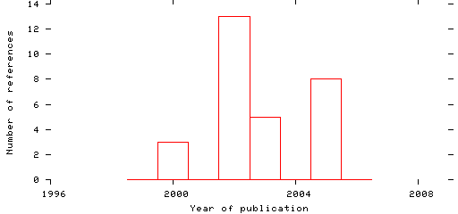 Distribution of publication dates