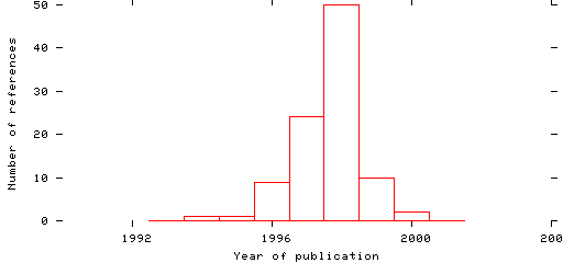 Distribution of publication dates