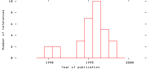 Distribution of publication dates