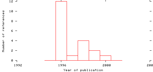 Distribution of publication dates