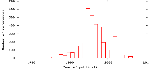 Distribution of publication dates