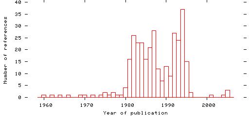 Distribution of publication dates